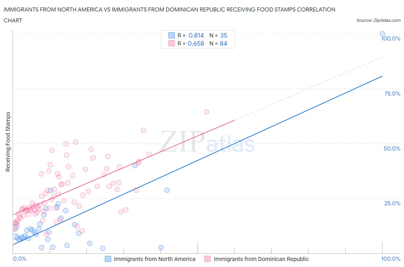Immigrants from North America vs Immigrants from Dominican Republic Receiving Food Stamps