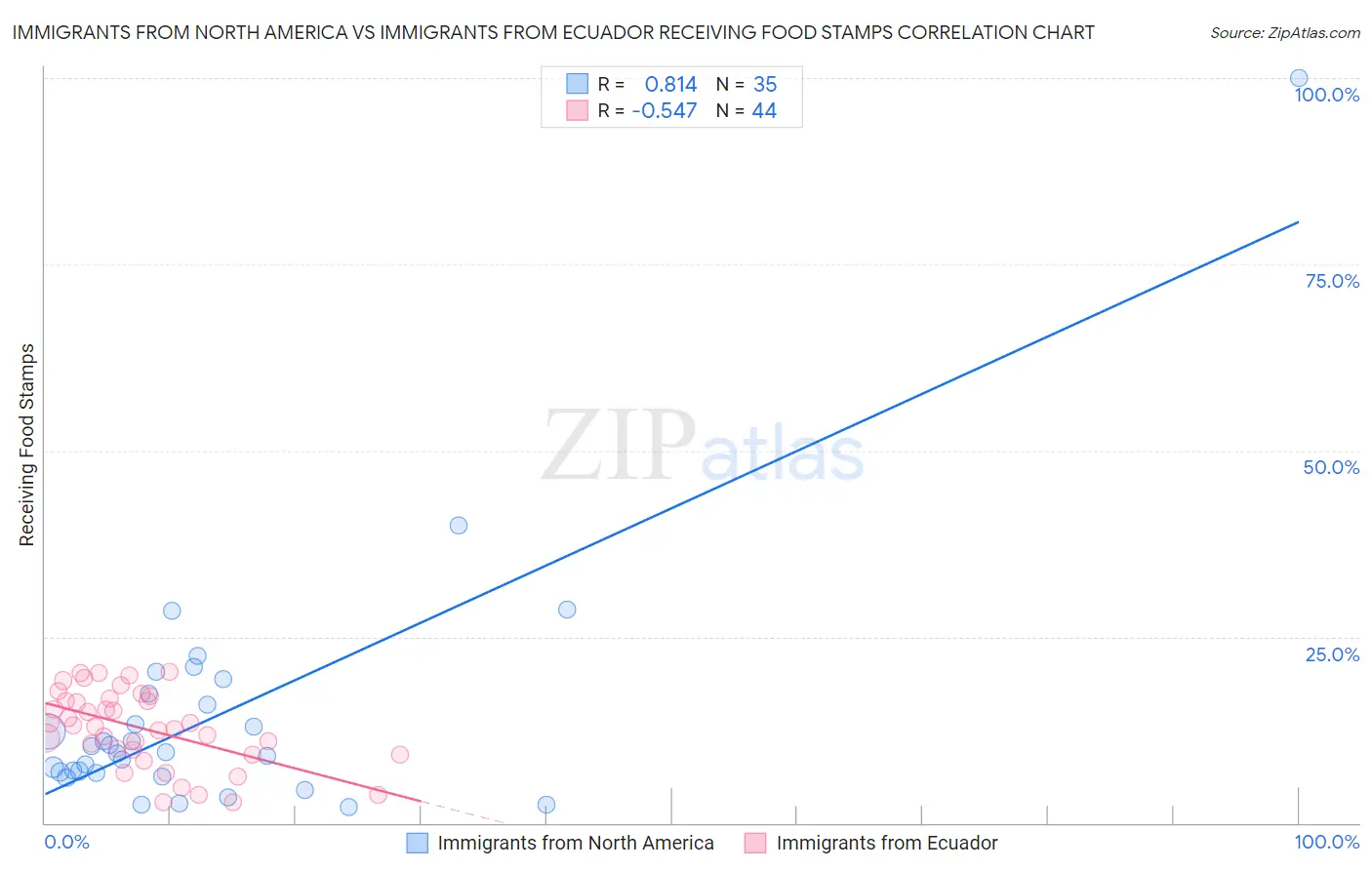 Immigrants from North America vs Immigrants from Ecuador Receiving Food Stamps