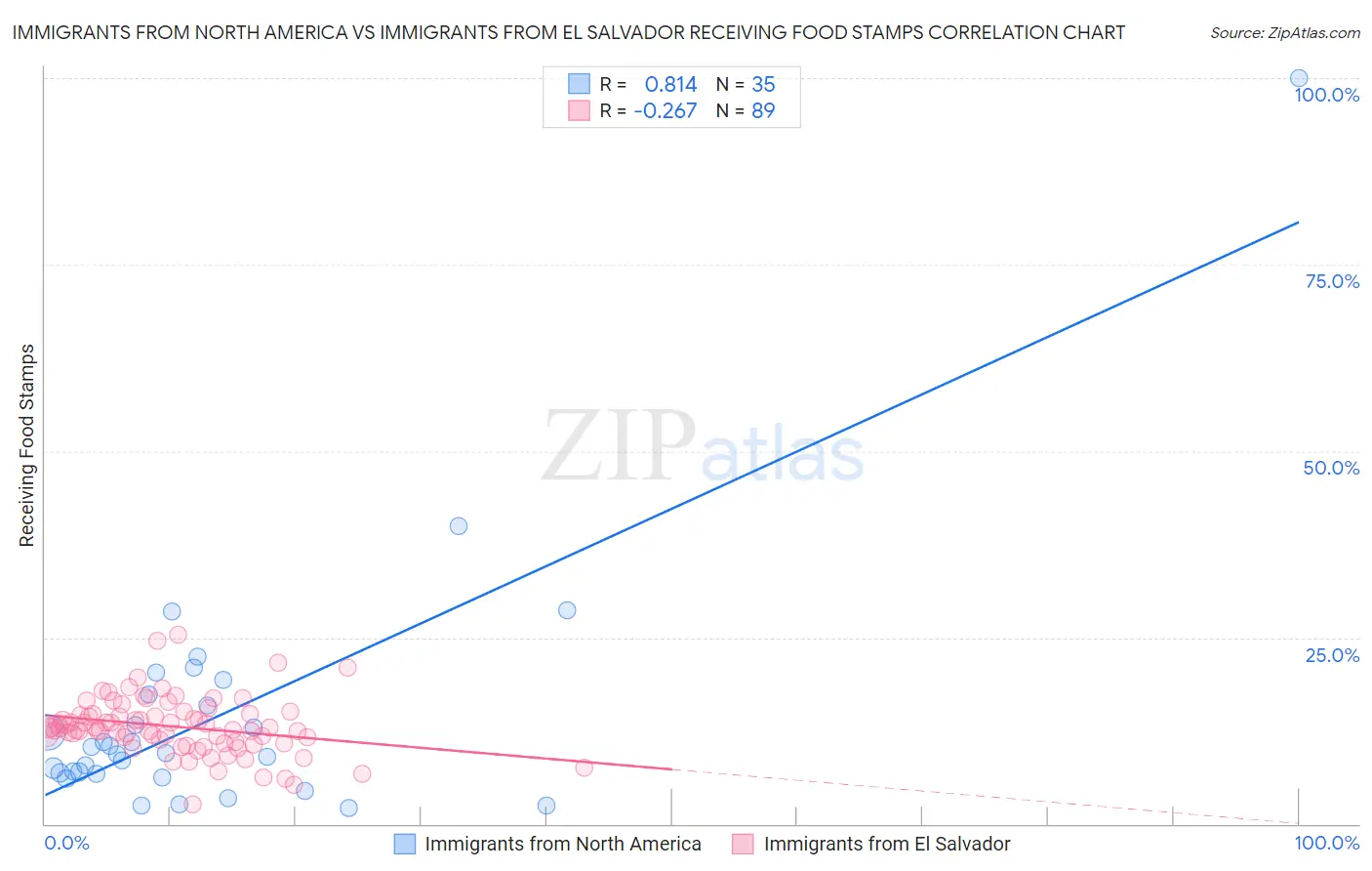 Immigrants from North America vs Immigrants from El Salvador Receiving Food Stamps