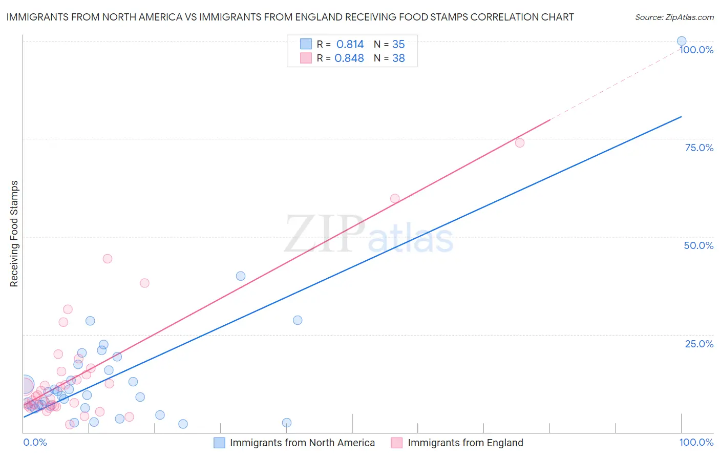 Immigrants from North America vs Immigrants from England Receiving Food Stamps