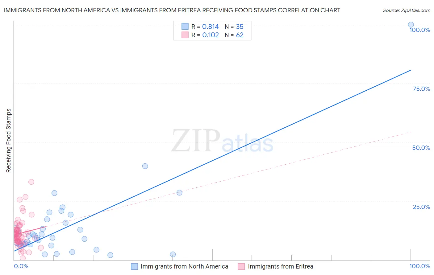 Immigrants from North America vs Immigrants from Eritrea Receiving Food Stamps