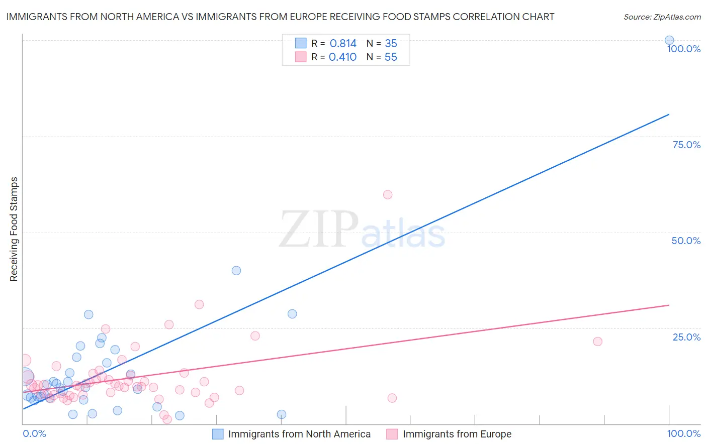 Immigrants from North America vs Immigrants from Europe Receiving Food Stamps