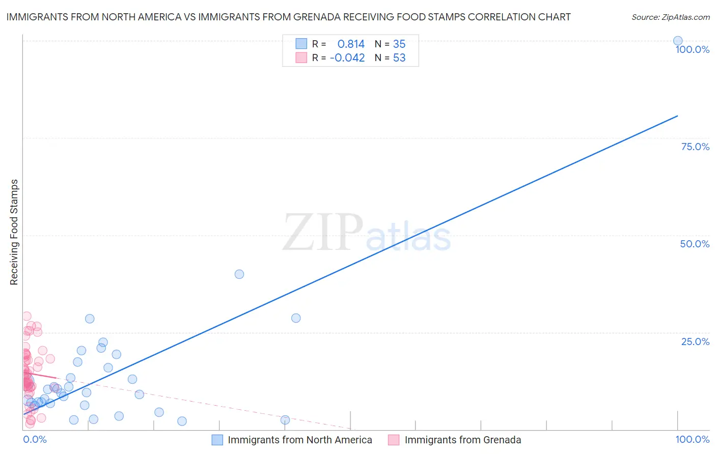 Immigrants from North America vs Immigrants from Grenada Receiving Food Stamps