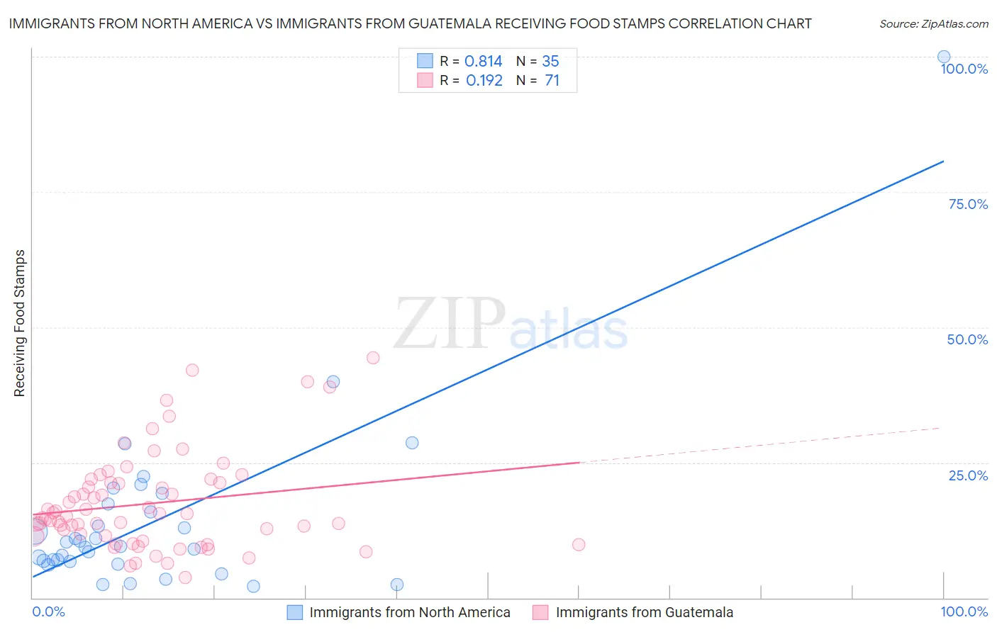 Immigrants from North America vs Immigrants from Guatemala Receiving Food Stamps