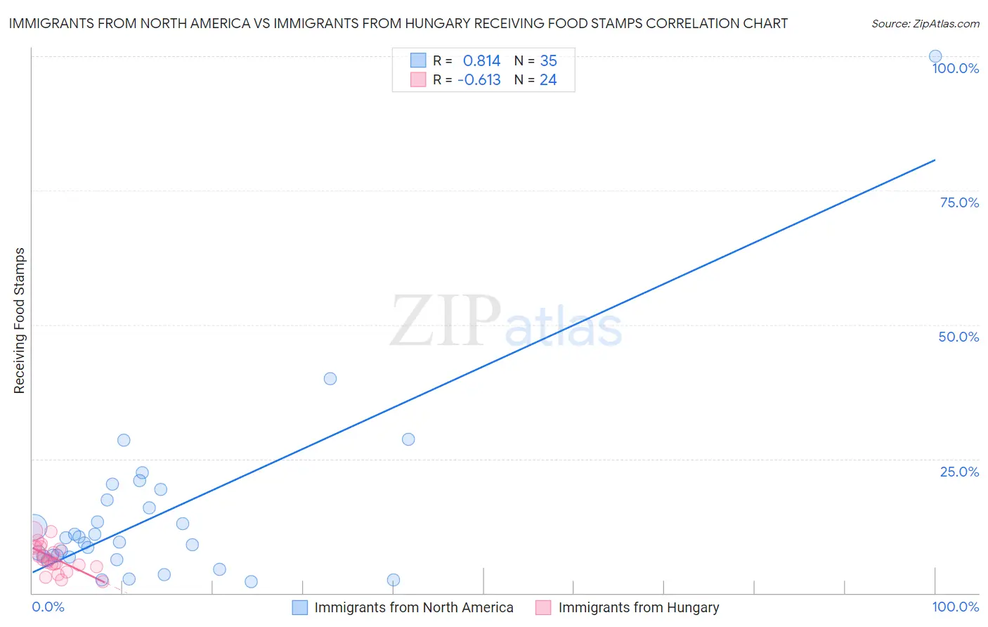 Immigrants from North America vs Immigrants from Hungary Receiving Food Stamps