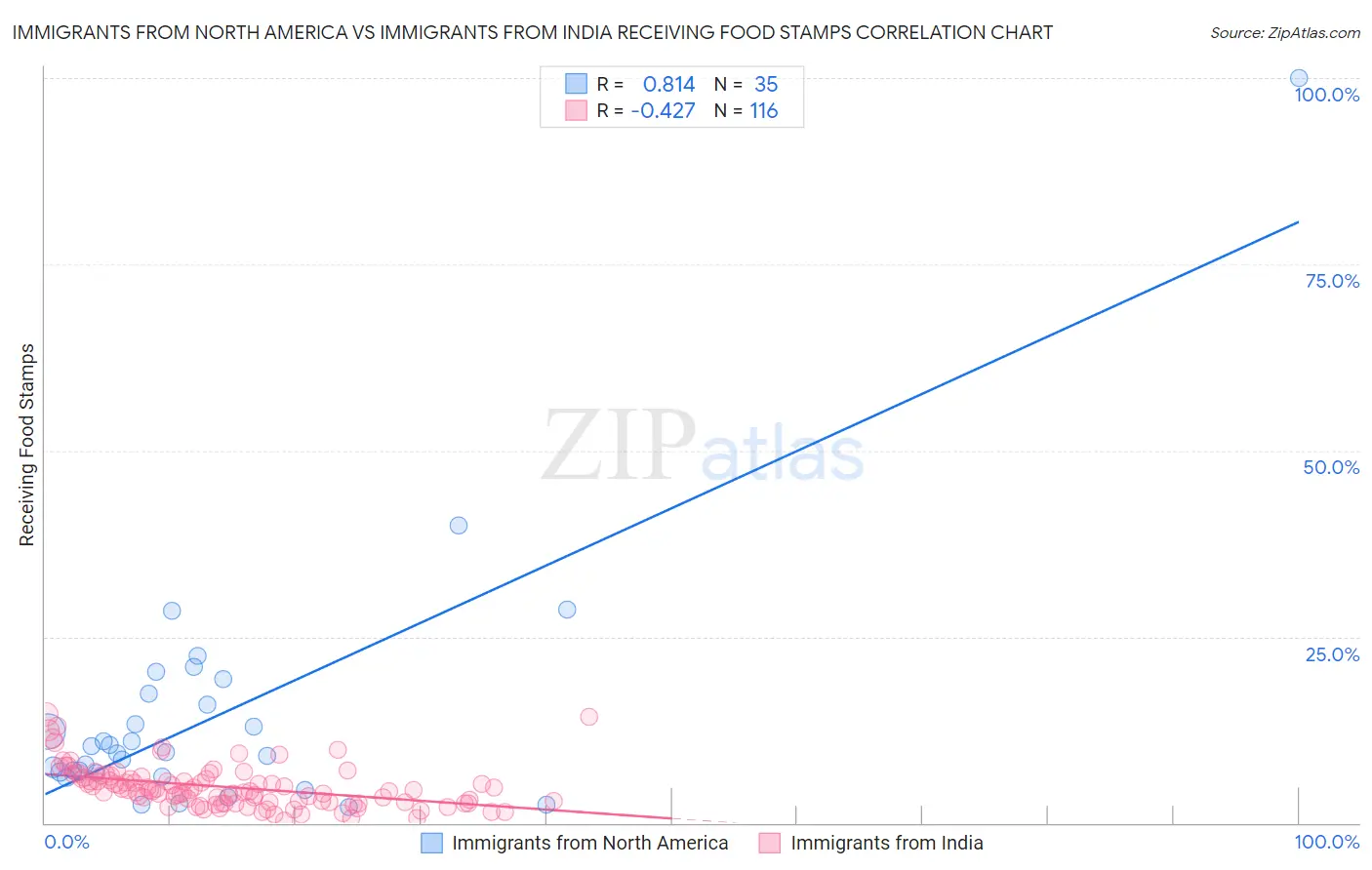 Immigrants from North America vs Immigrants from India Receiving Food Stamps