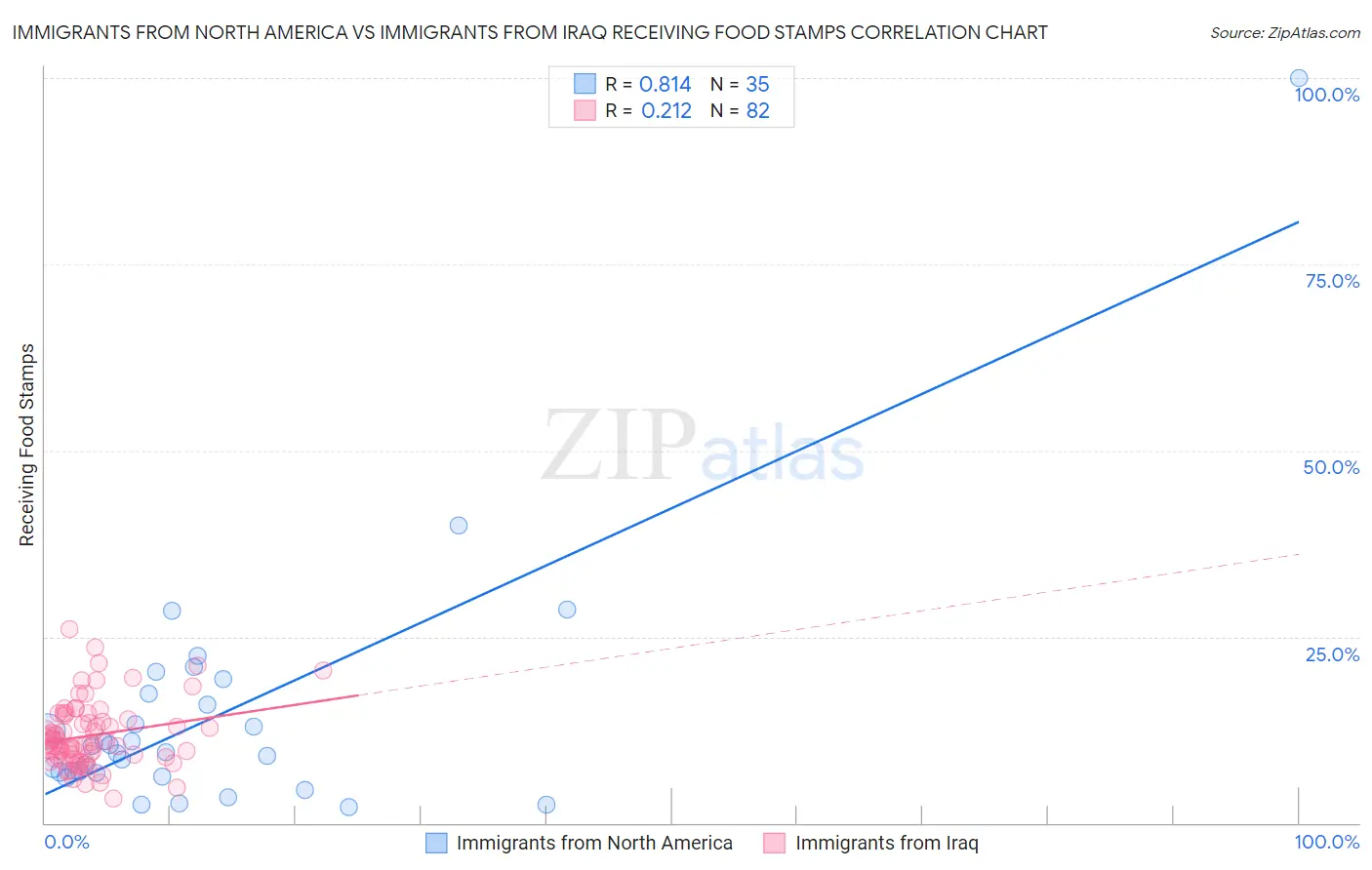 Immigrants from North America vs Immigrants from Iraq Receiving Food Stamps