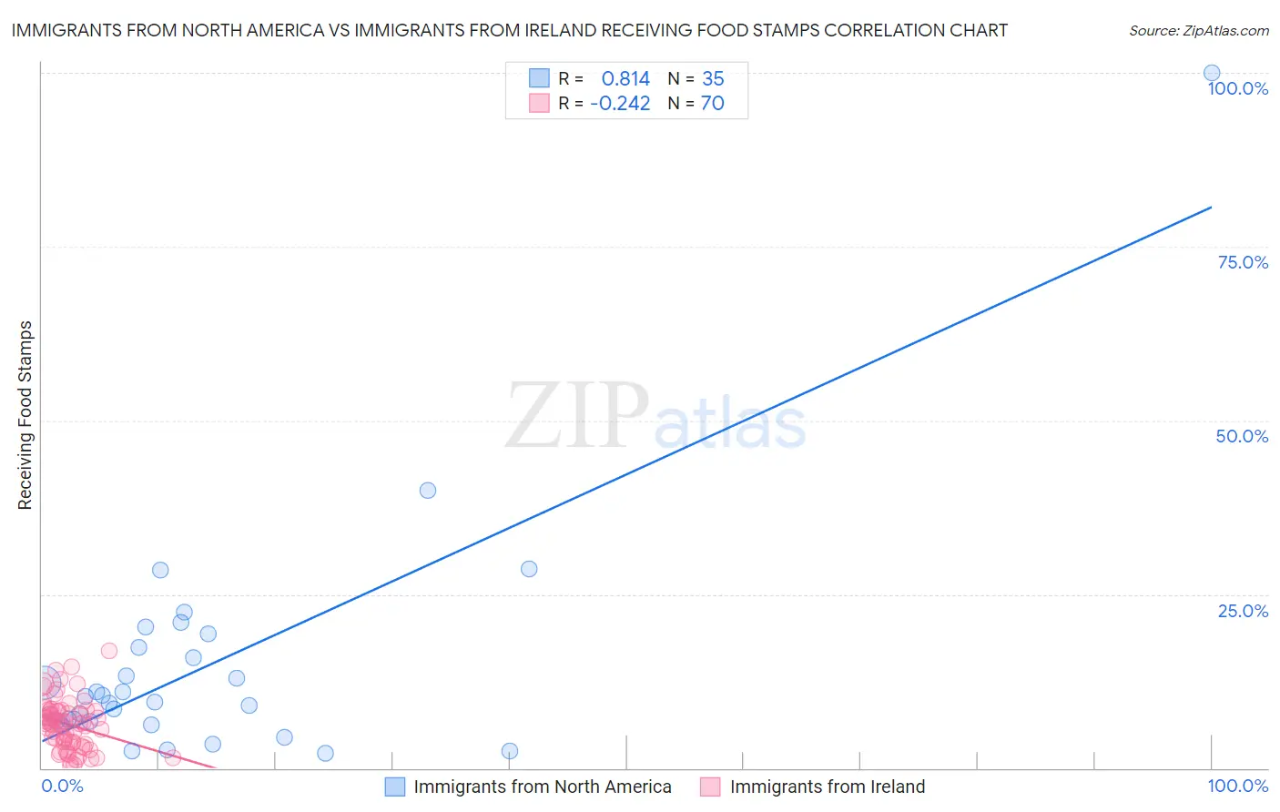 Immigrants from North America vs Immigrants from Ireland Receiving Food Stamps