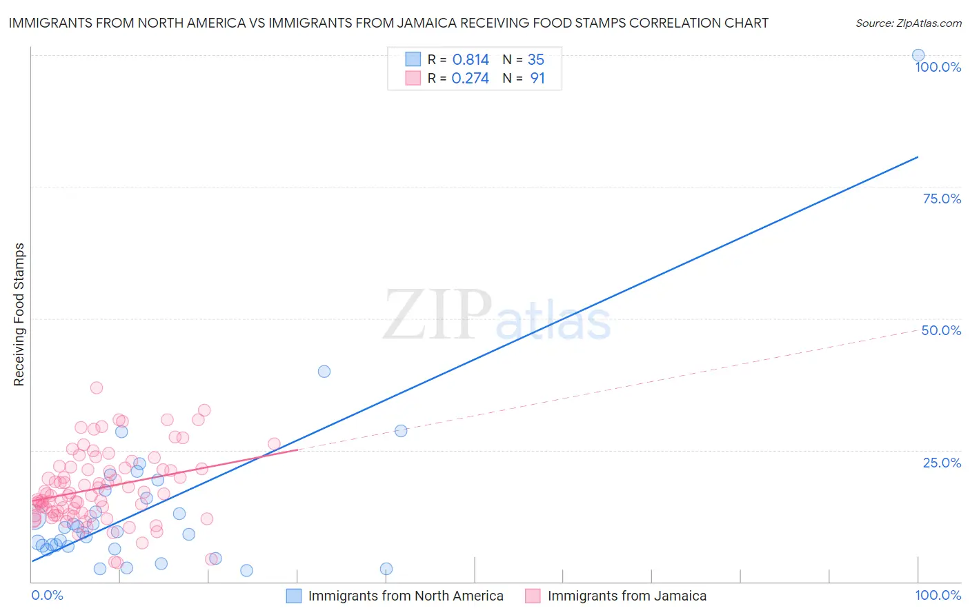 Immigrants from North America vs Immigrants from Jamaica Receiving Food Stamps