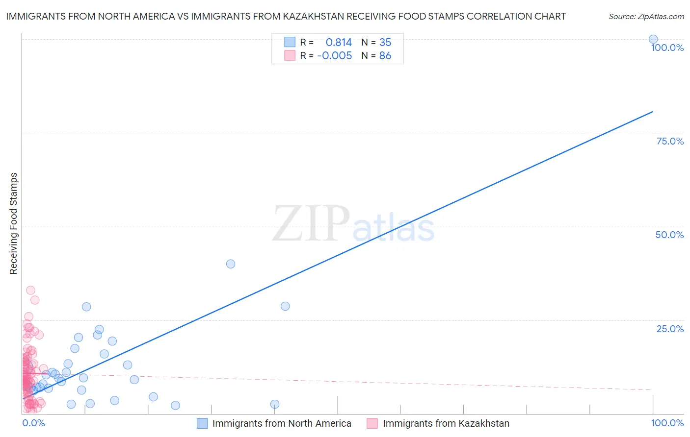 Immigrants from North America vs Immigrants from Kazakhstan Receiving Food Stamps