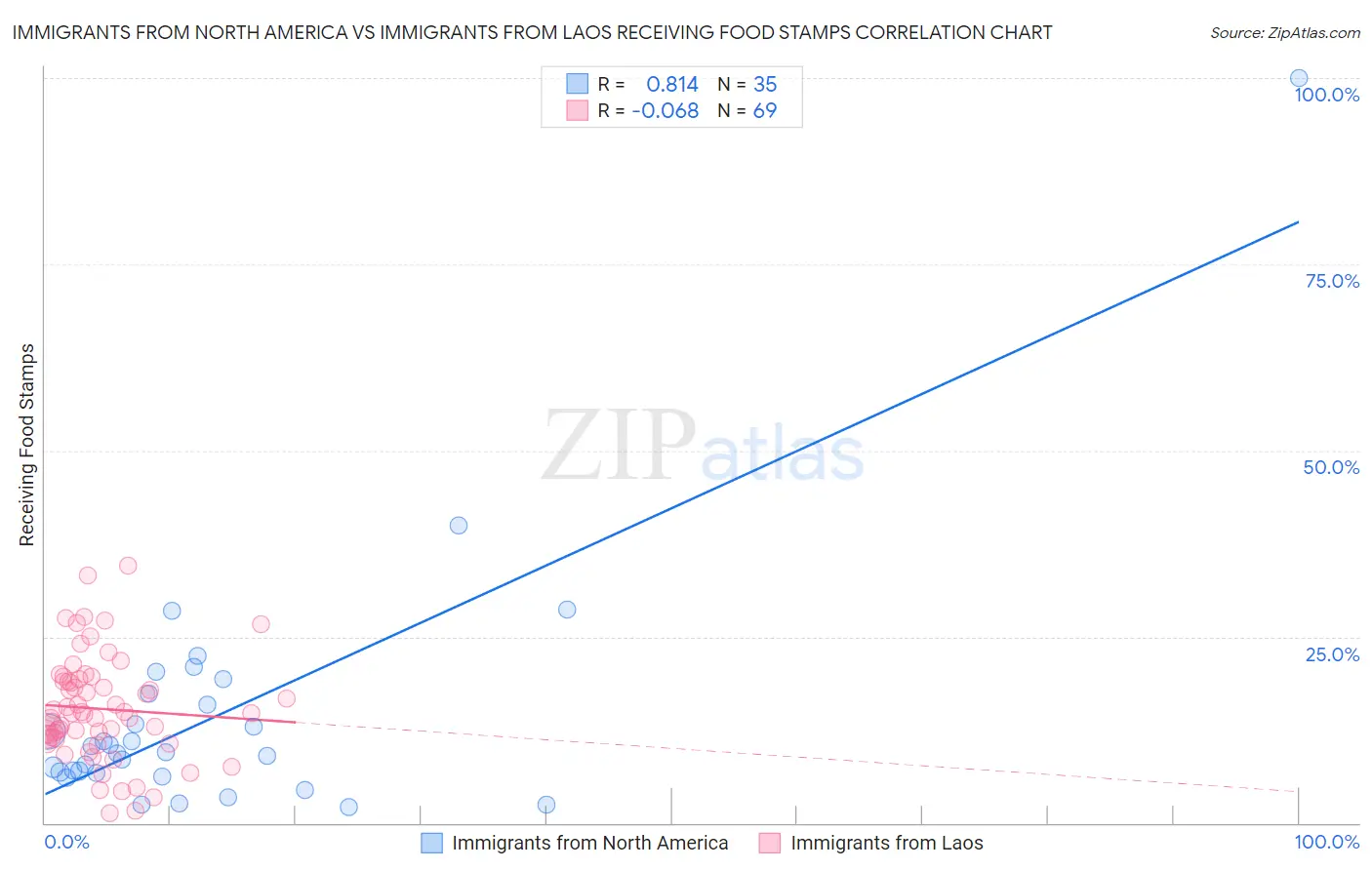 Immigrants from North America vs Immigrants from Laos Receiving Food Stamps