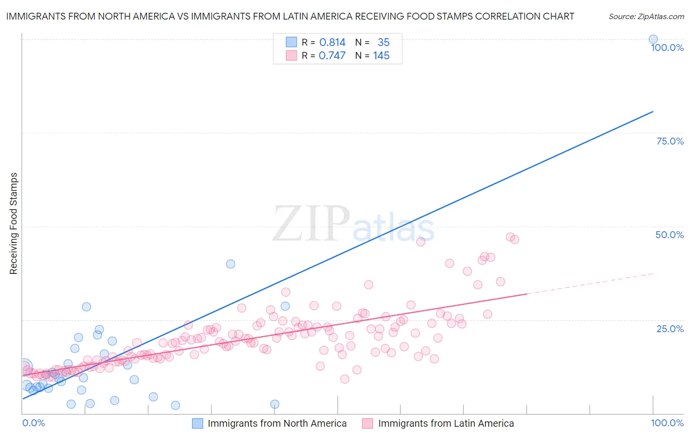 Immigrants from North America vs Immigrants from Latin America Receiving Food Stamps