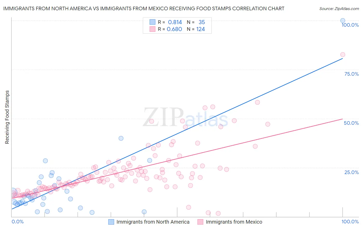 Immigrants from North America vs Immigrants from Mexico Receiving Food Stamps