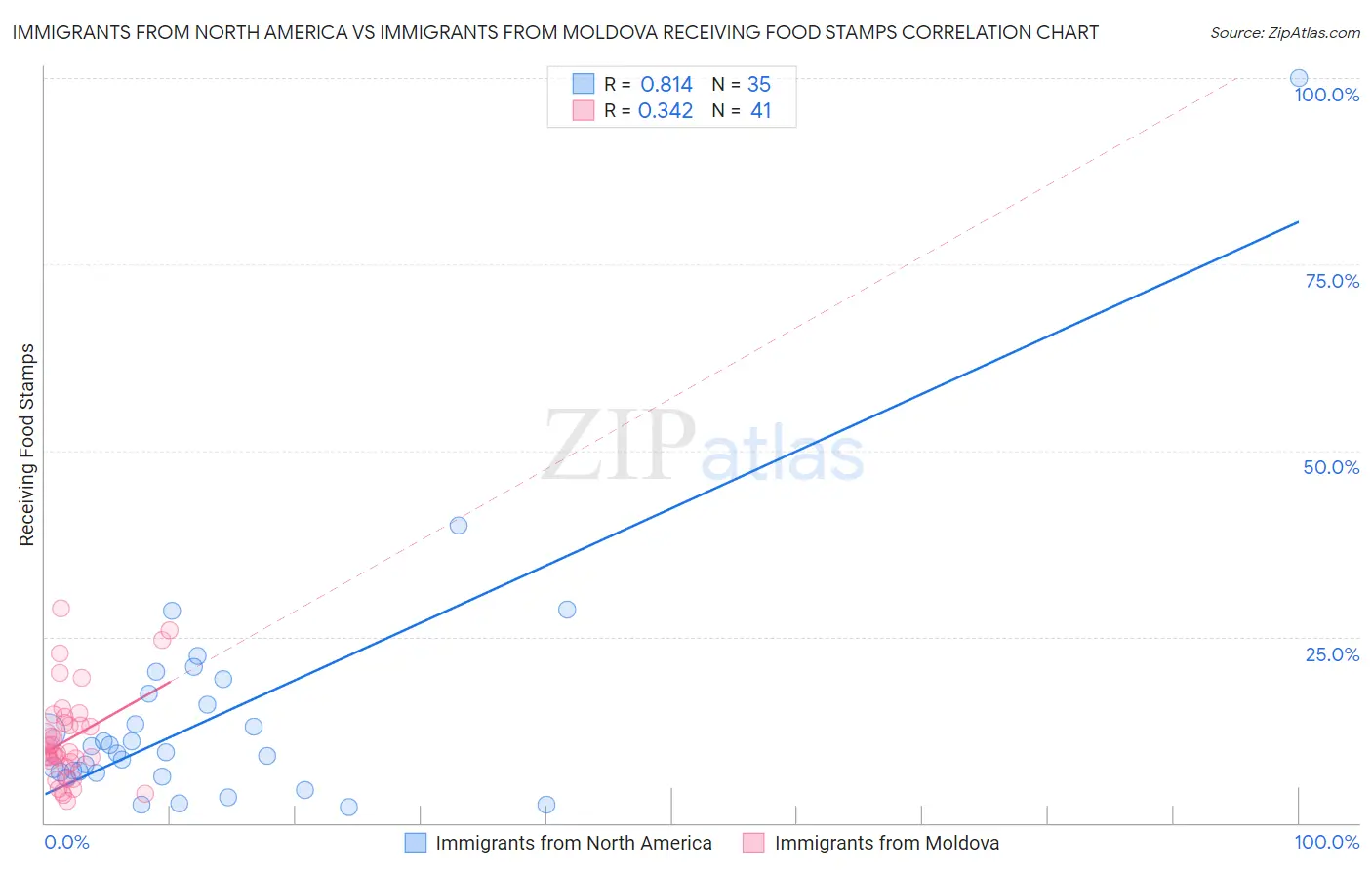 Immigrants from North America vs Immigrants from Moldova Receiving Food Stamps