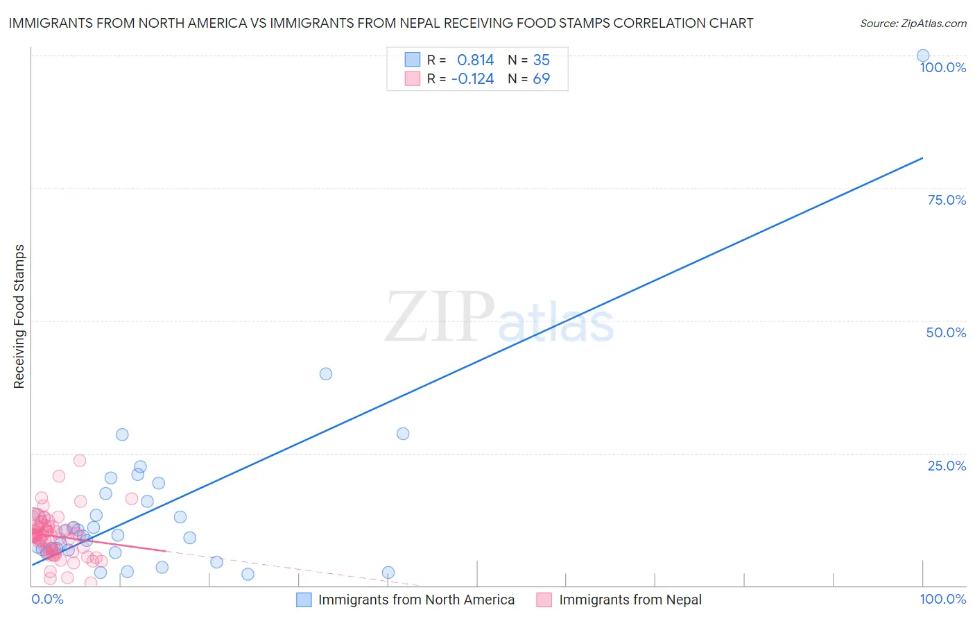 Immigrants from North America vs Immigrants from Nepal Receiving Food Stamps