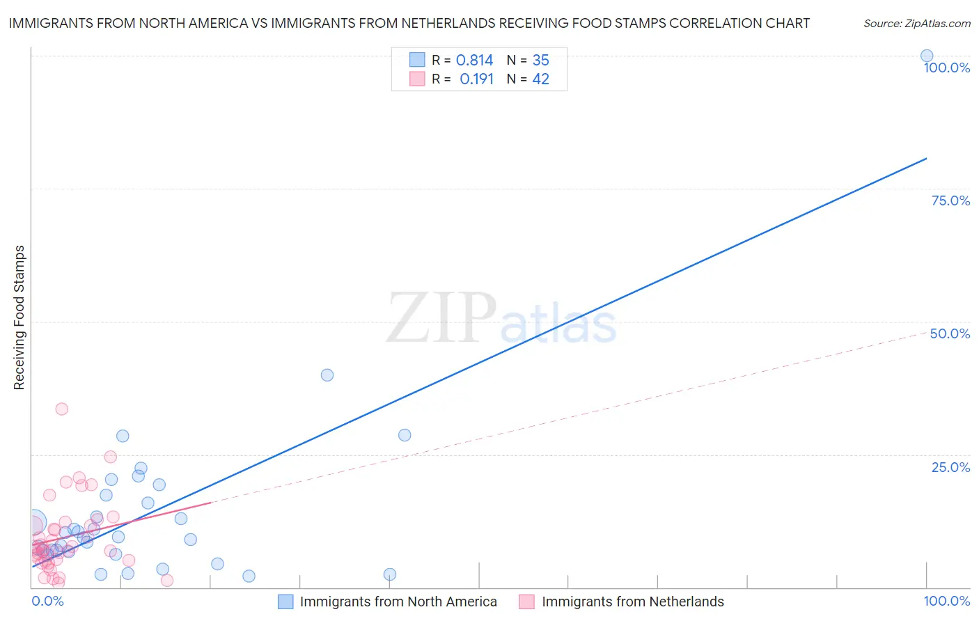 Immigrants from North America vs Immigrants from Netherlands Receiving Food Stamps