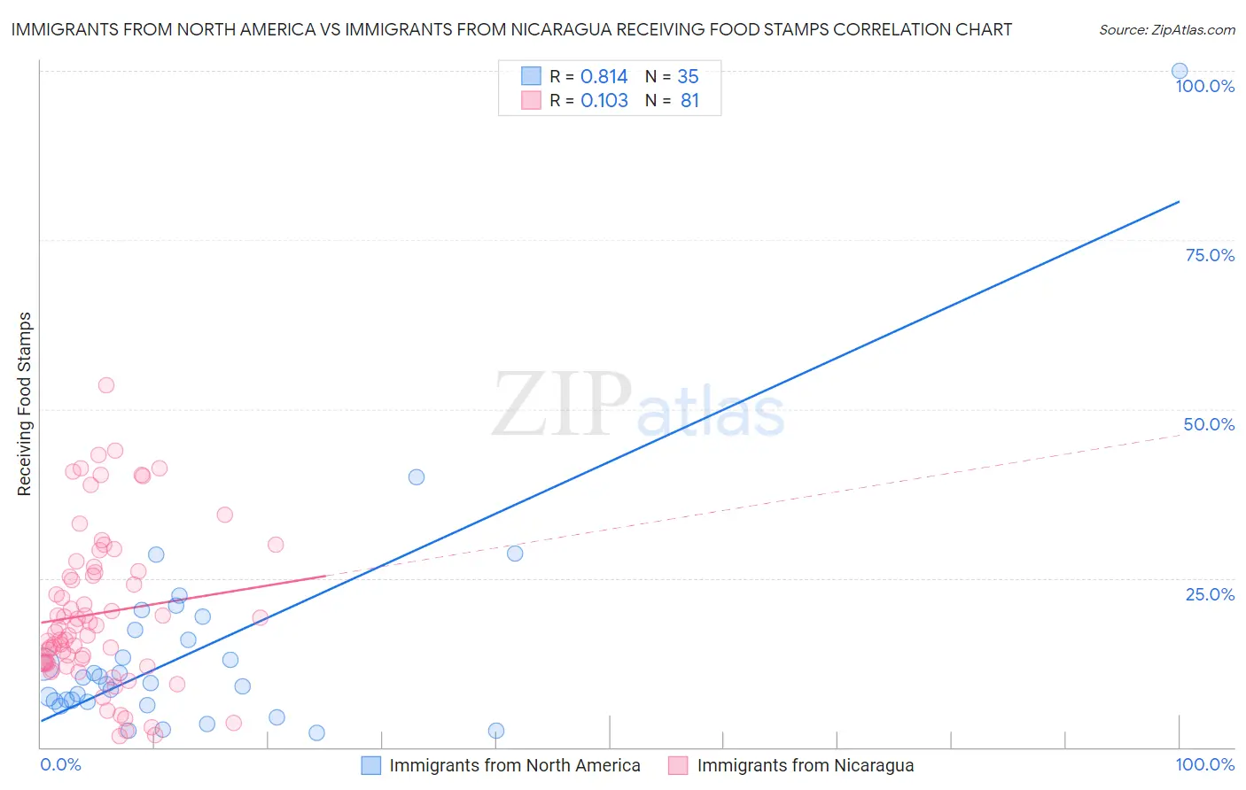 Immigrants from North America vs Immigrants from Nicaragua Receiving Food Stamps