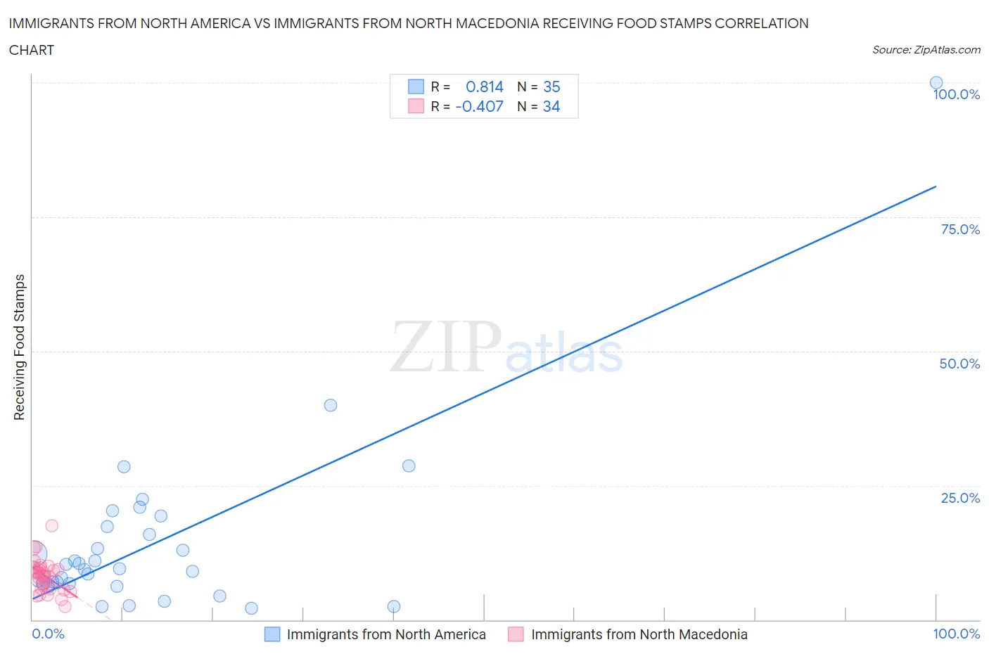 Immigrants from North America vs Immigrants from North Macedonia Receiving Food Stamps