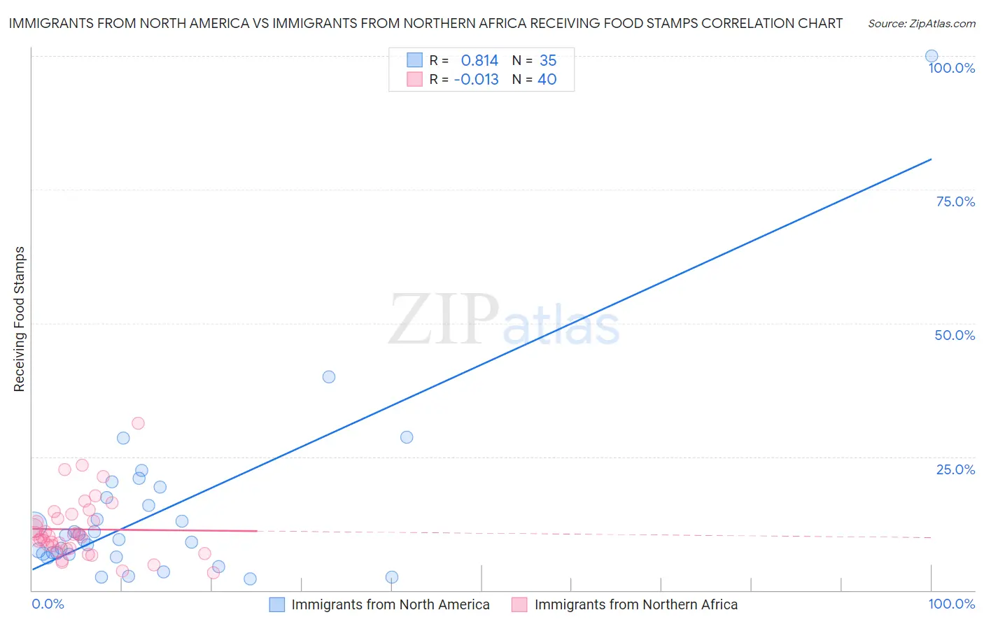 Immigrants from North America vs Immigrants from Northern Africa Receiving Food Stamps