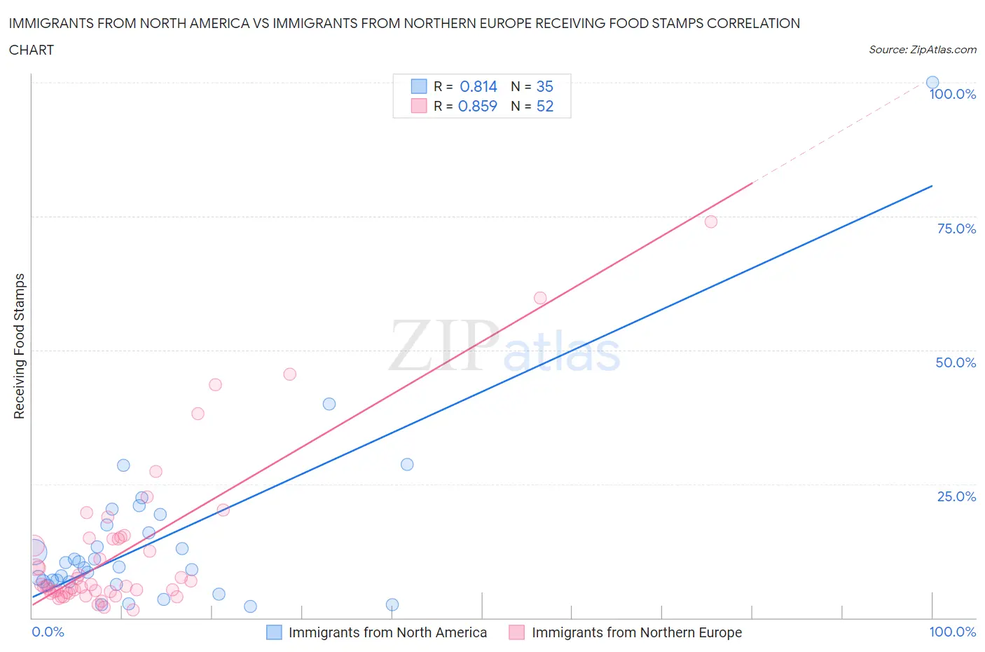 Immigrants from North America vs Immigrants from Northern Europe Receiving Food Stamps