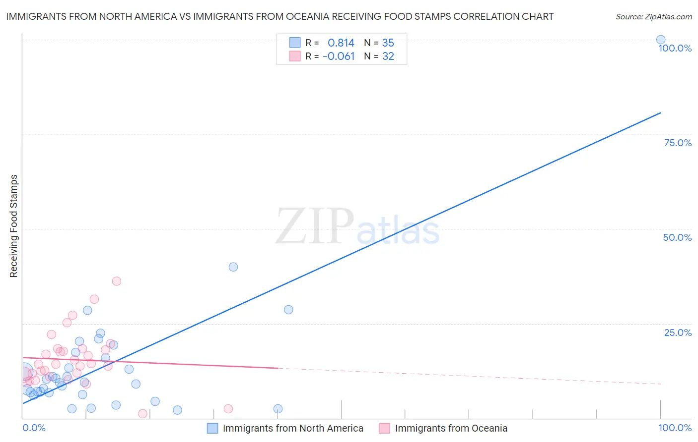 Immigrants from North America vs Immigrants from Oceania Receiving Food Stamps