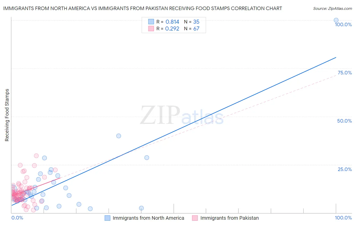 Immigrants from North America vs Immigrants from Pakistan Receiving Food Stamps