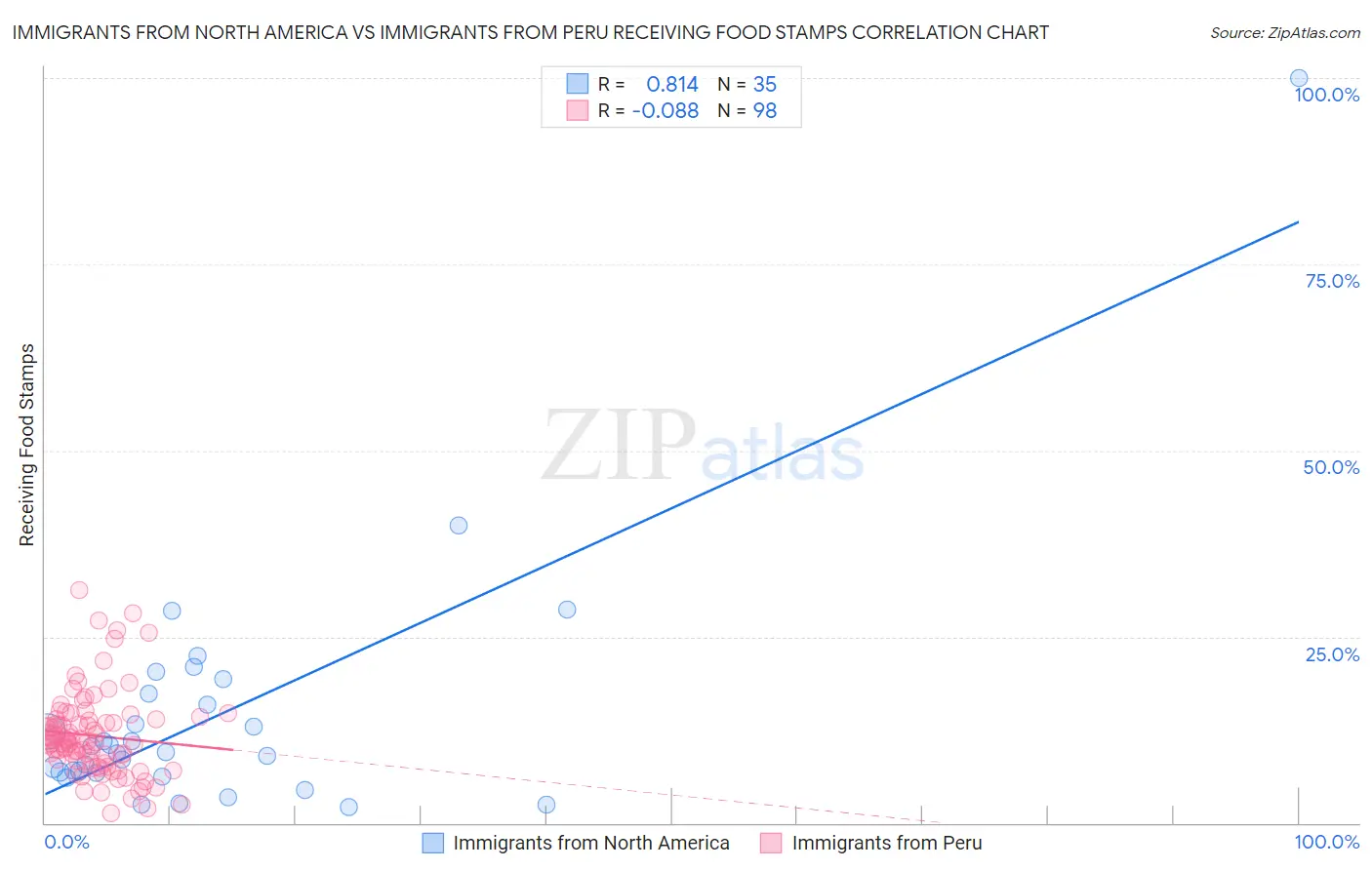 Immigrants from North America vs Immigrants from Peru Receiving Food Stamps