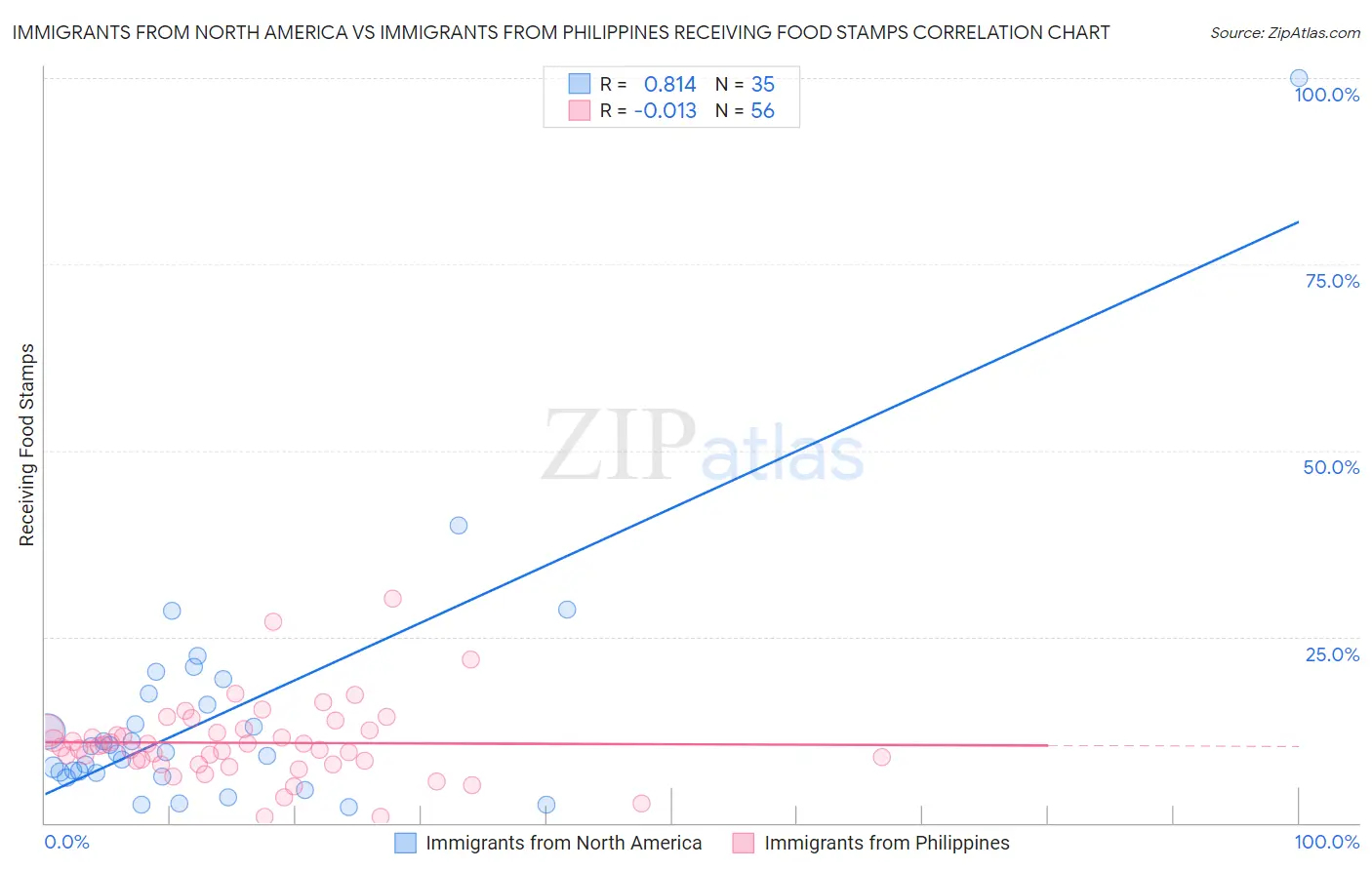 Immigrants from North America vs Immigrants from Philippines Receiving Food Stamps