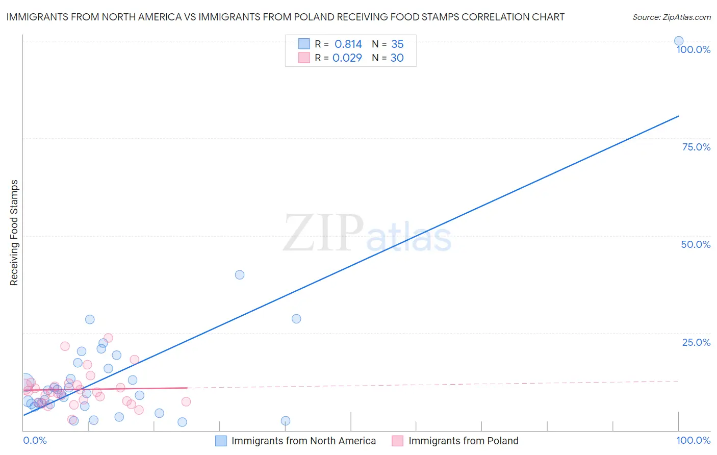 Immigrants from North America vs Immigrants from Poland Receiving Food Stamps