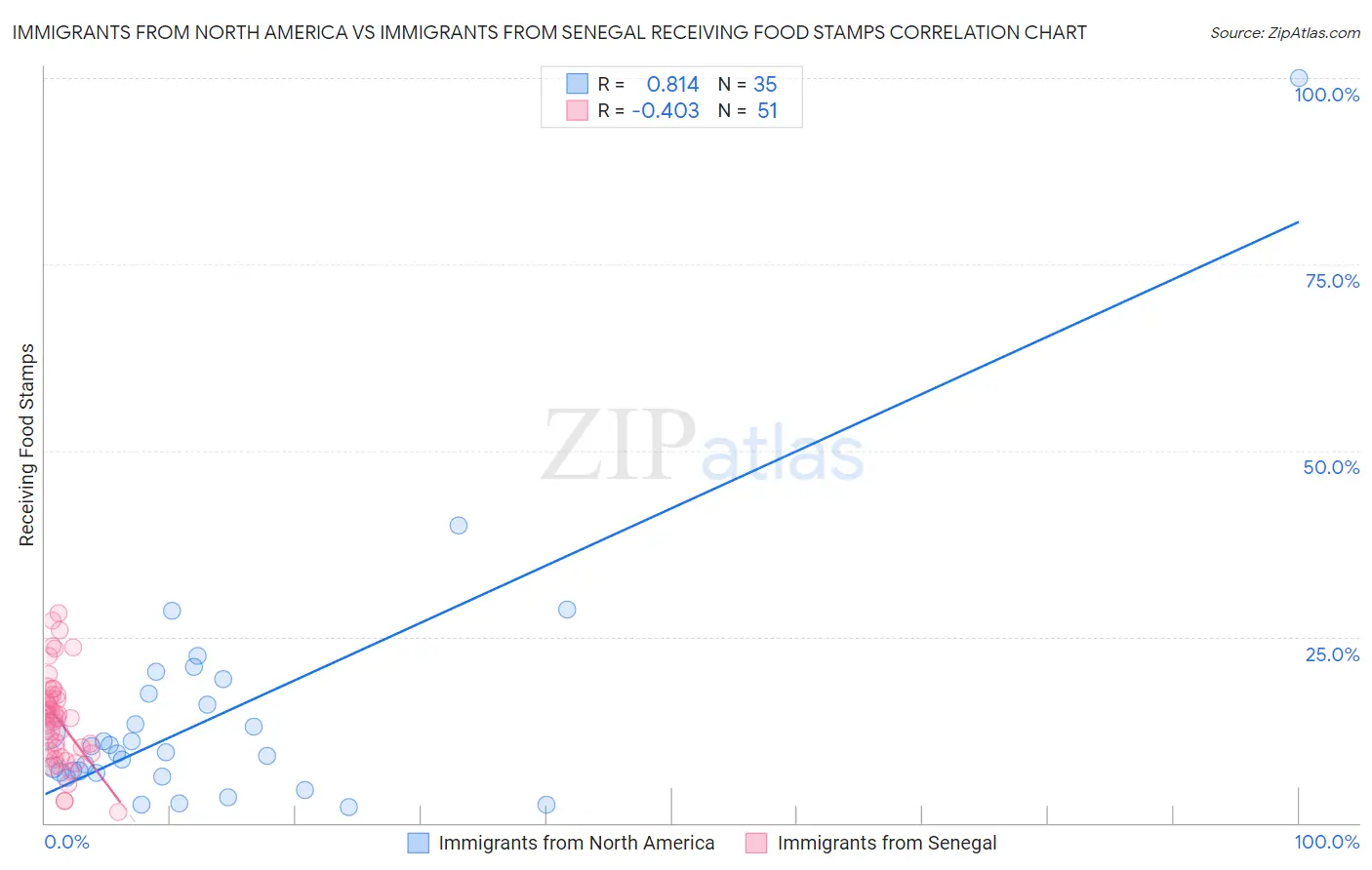 Immigrants from North America vs Immigrants from Senegal Receiving Food Stamps