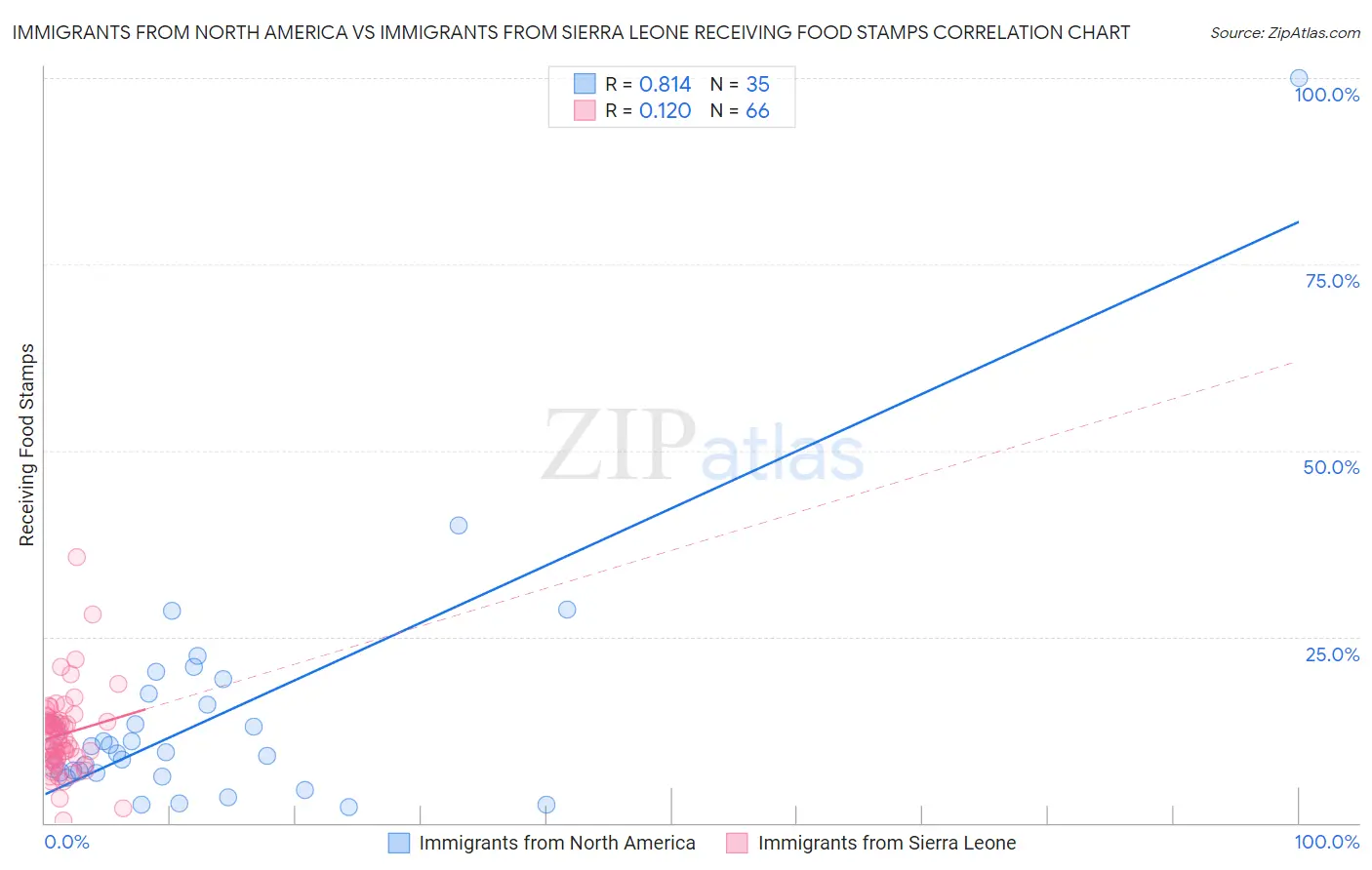 Immigrants from North America vs Immigrants from Sierra Leone Receiving Food Stamps