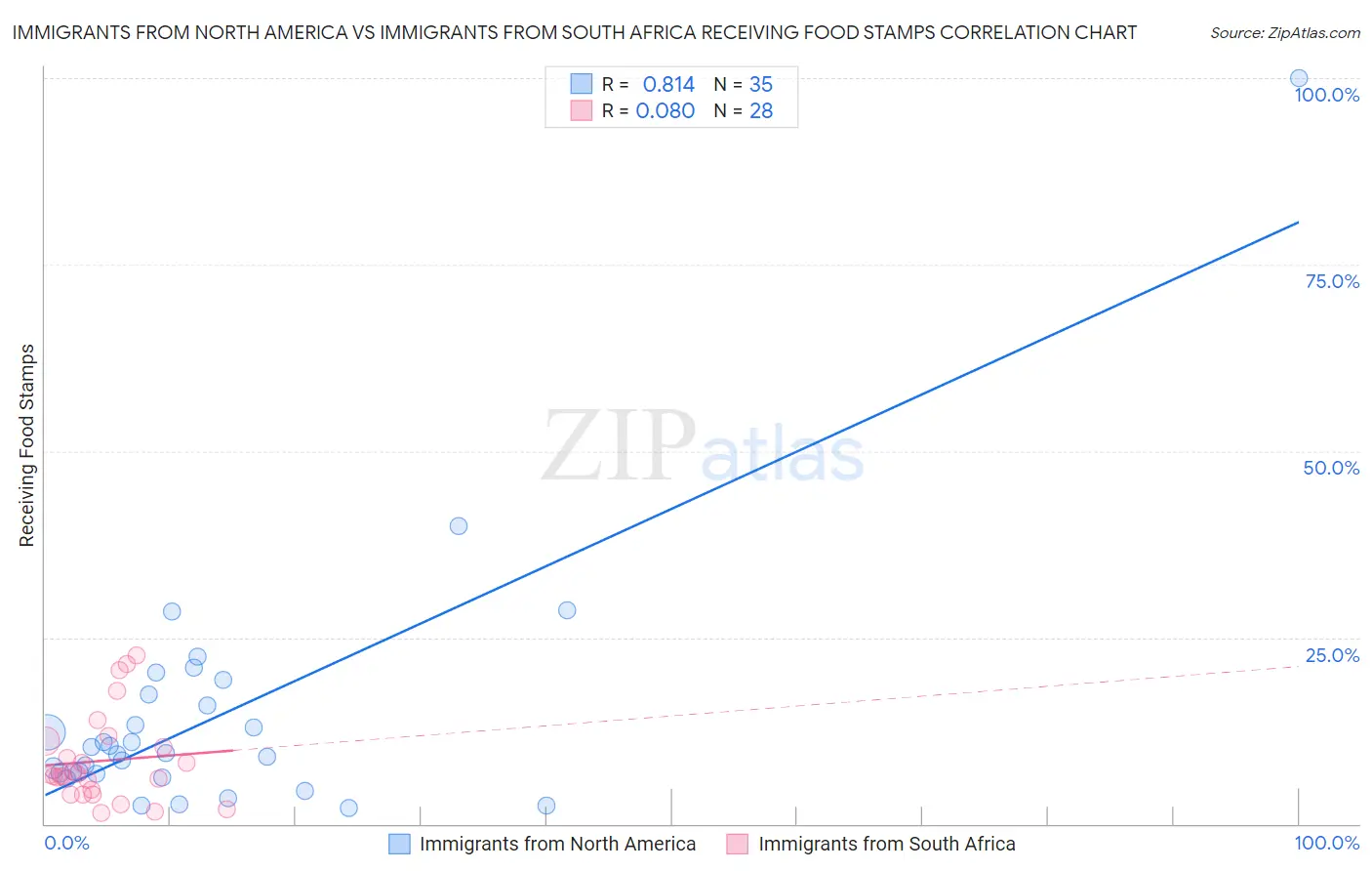 Immigrants from North America vs Immigrants from South Africa Receiving Food Stamps