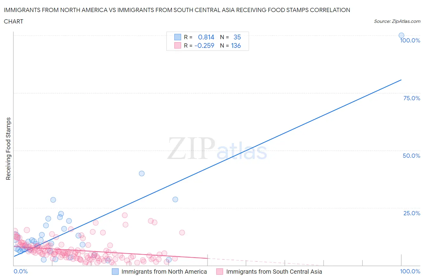 Immigrants from North America vs Immigrants from South Central Asia Receiving Food Stamps