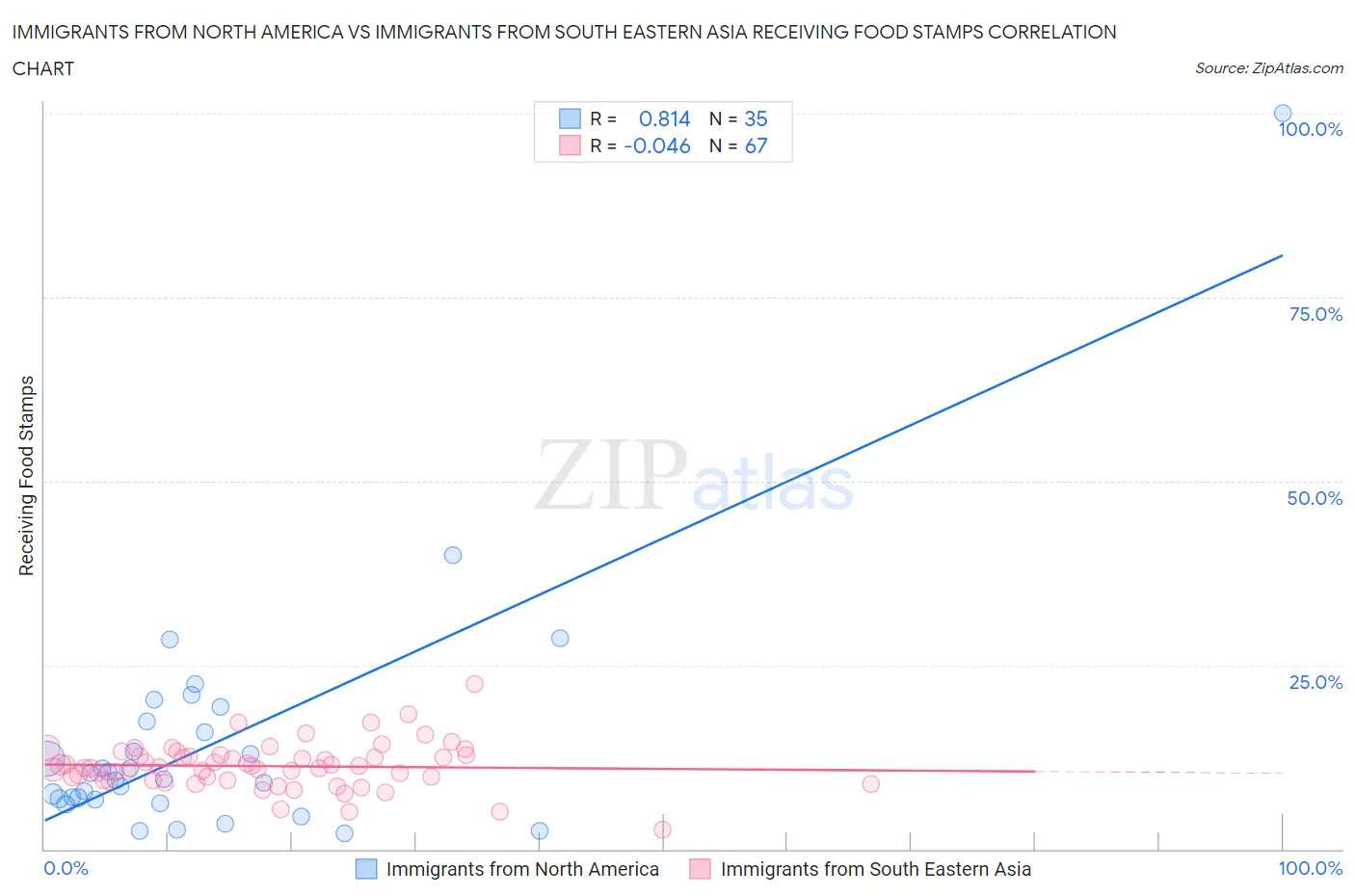 Immigrants from North America vs Immigrants from South Eastern Asia Receiving Food Stamps