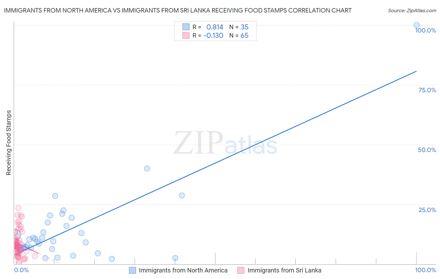 Immigrants from North America vs Immigrants from Sri Lanka Receiving Food Stamps