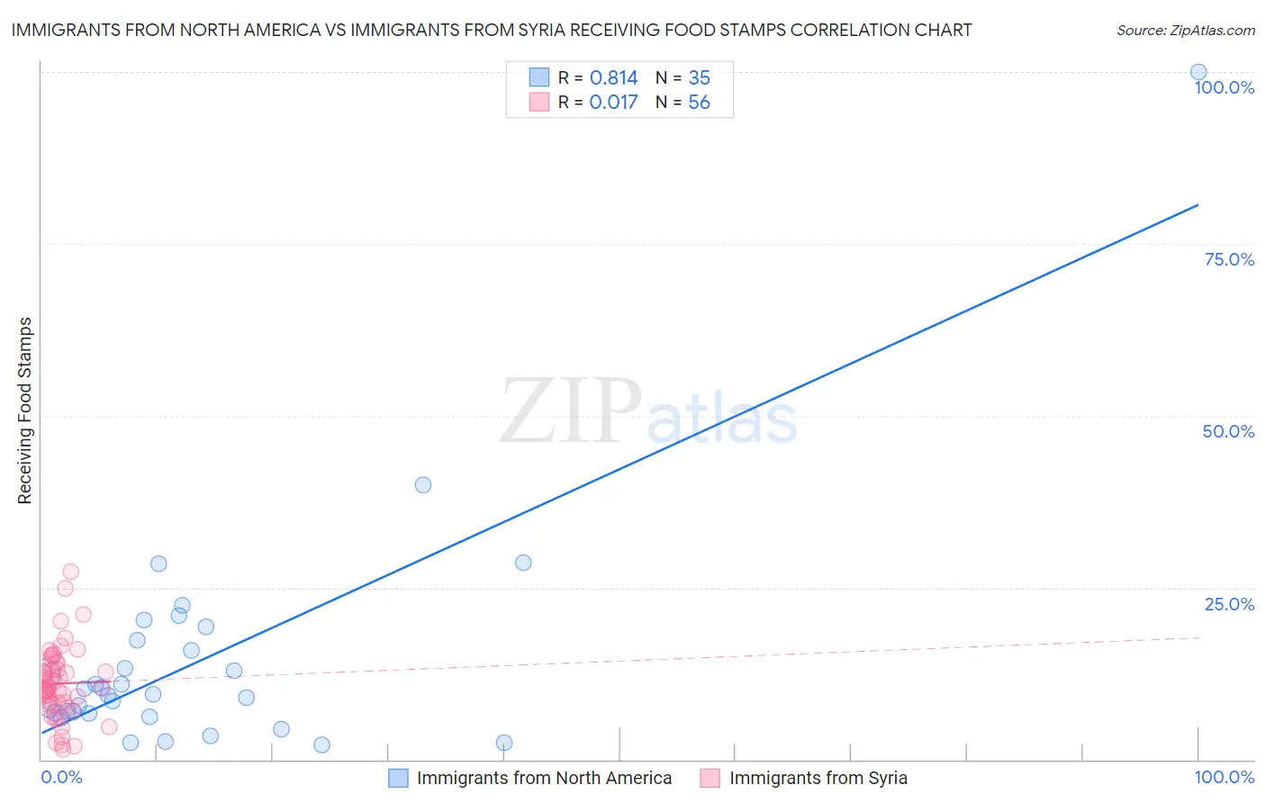 Immigrants from North America vs Immigrants from Syria Receiving Food Stamps