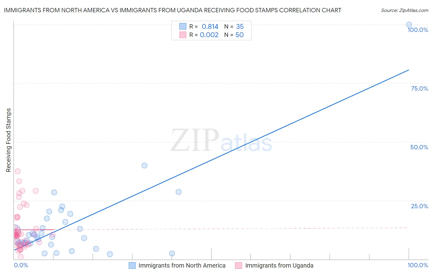 Immigrants from North America vs Immigrants from Uganda Receiving Food Stamps