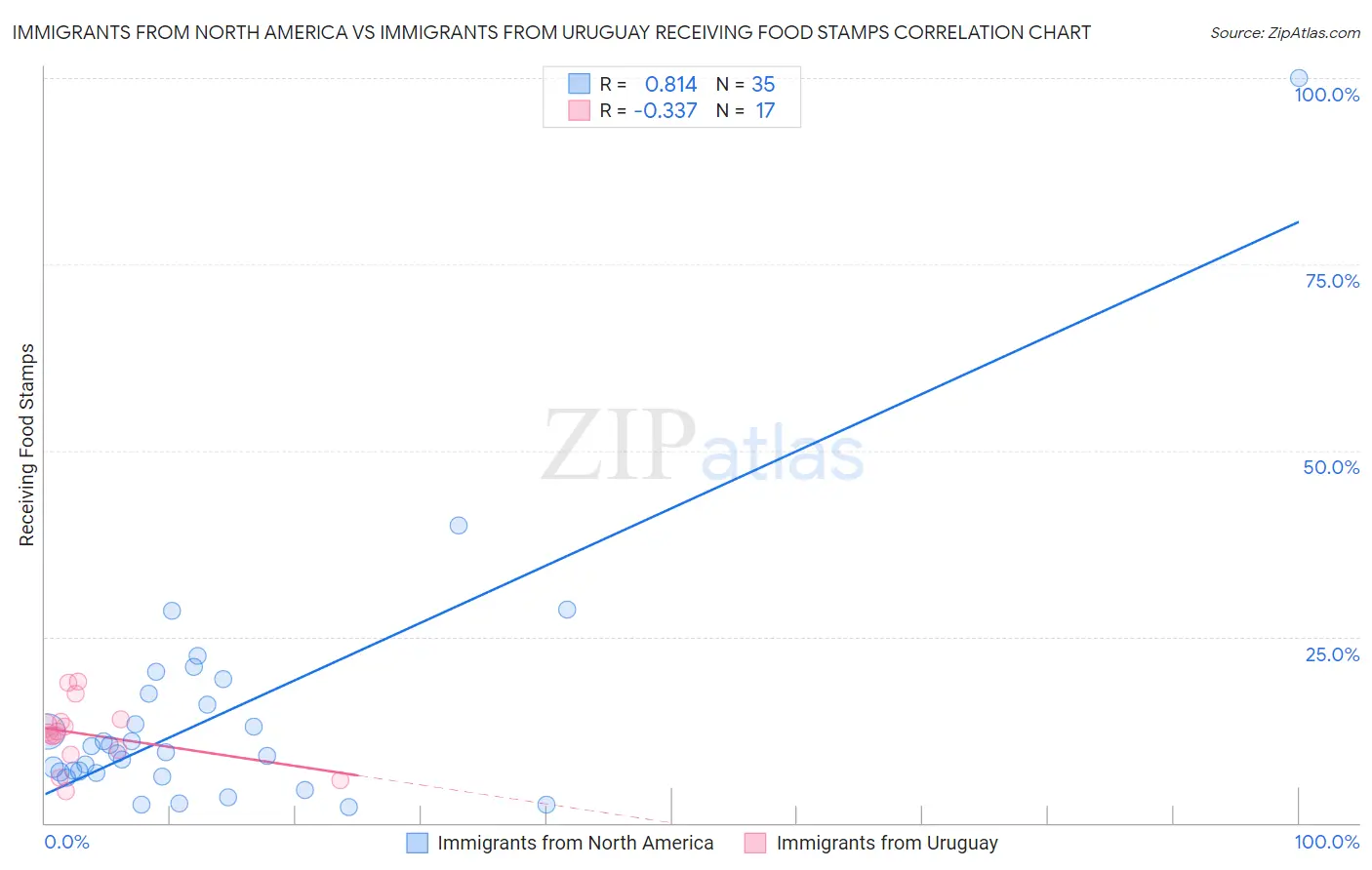 Immigrants from North America vs Immigrants from Uruguay Receiving Food Stamps