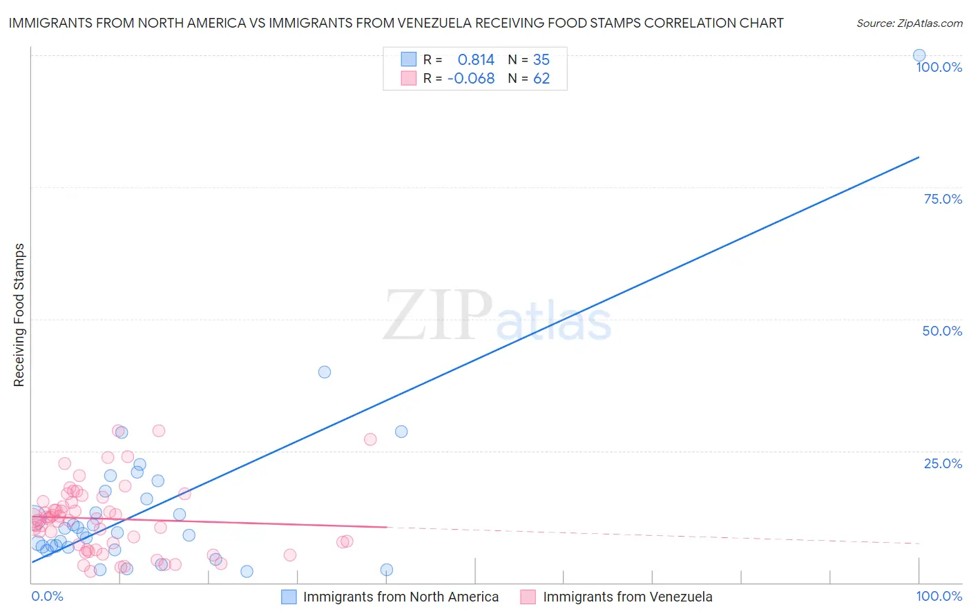 Immigrants from North America vs Immigrants from Venezuela Receiving Food Stamps