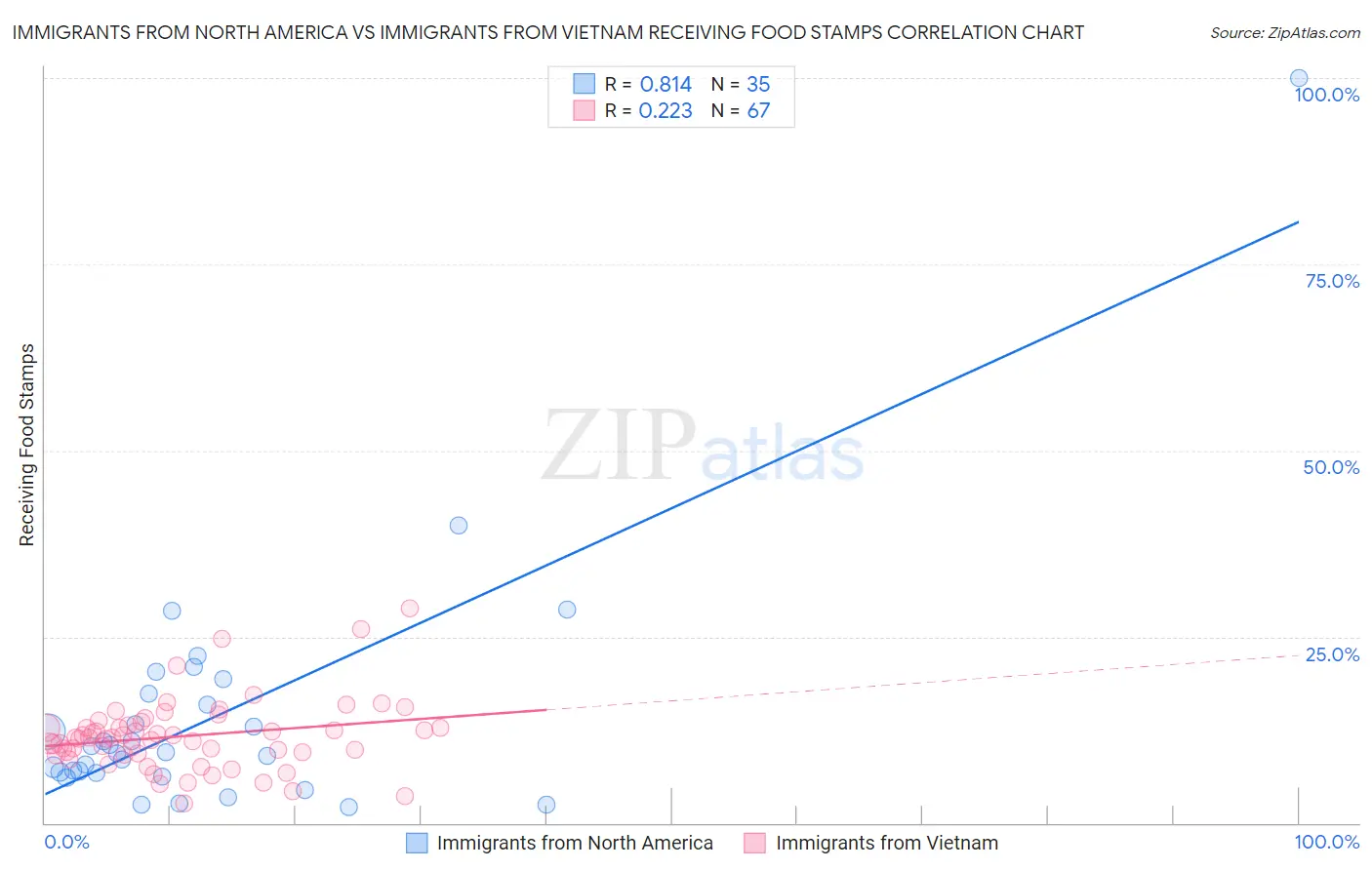 Immigrants from North America vs Immigrants from Vietnam Receiving Food Stamps