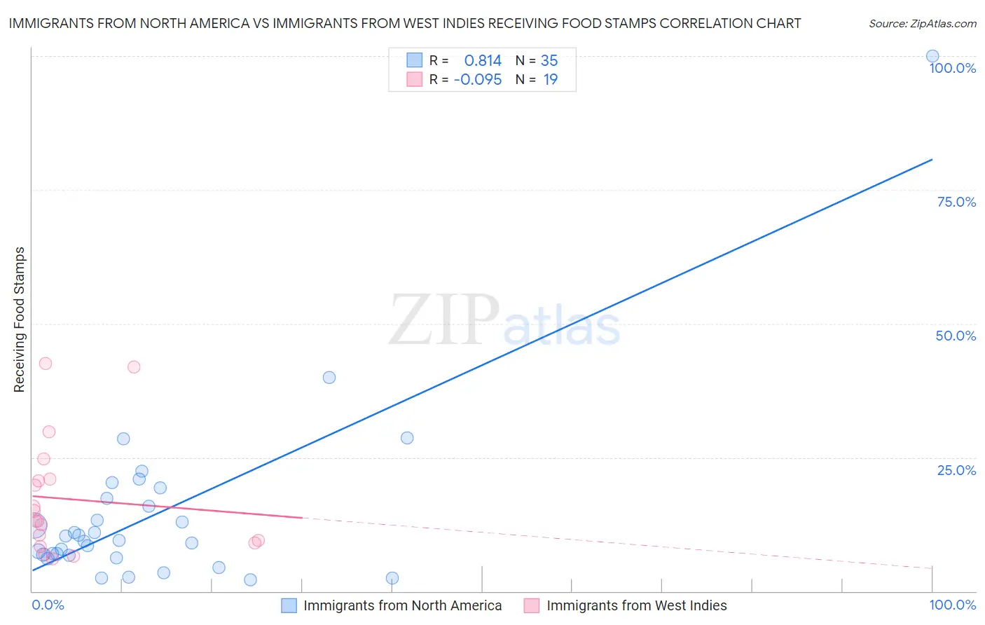 Immigrants from North America vs Immigrants from West Indies Receiving Food Stamps