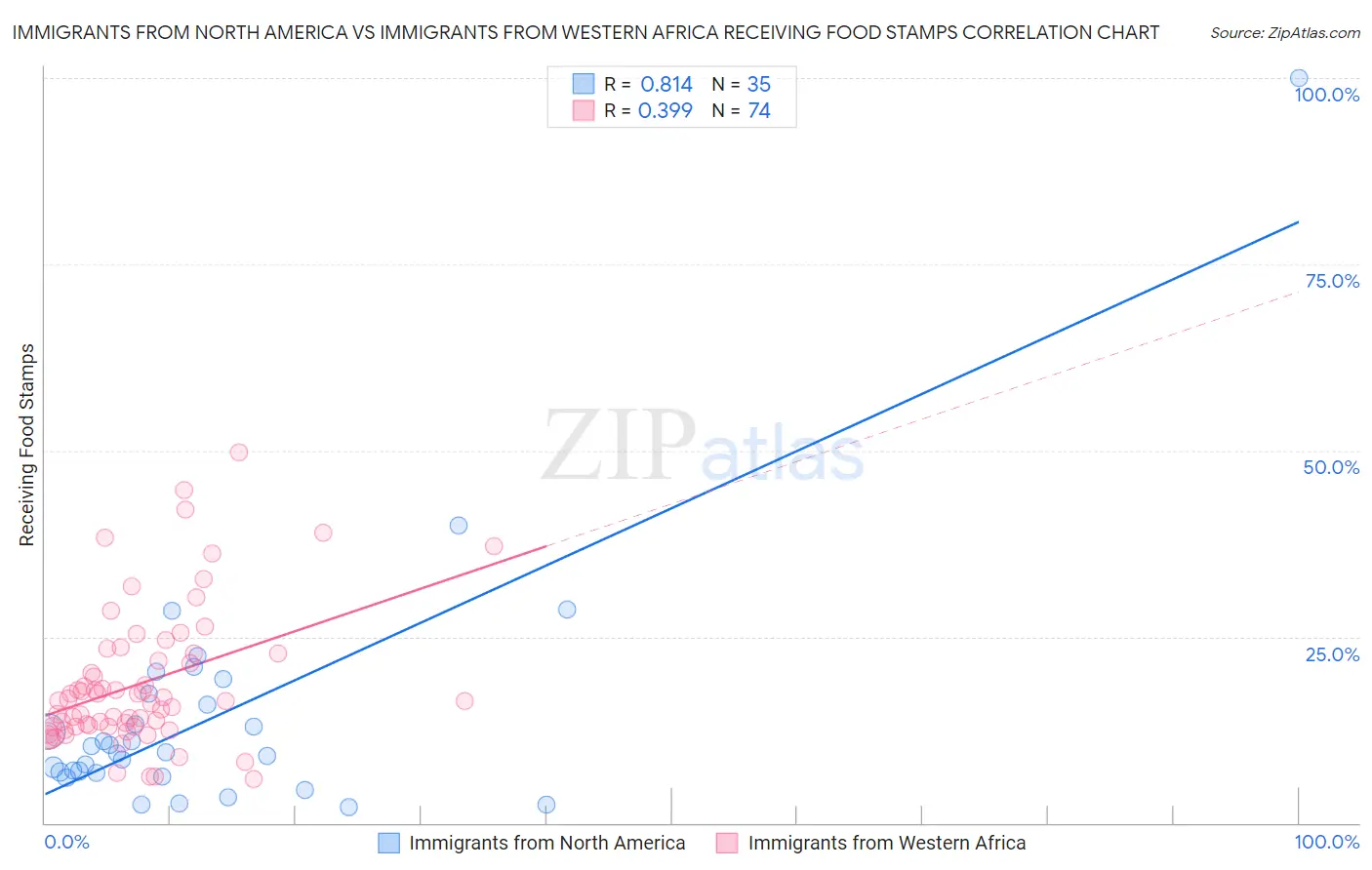 Immigrants from North America vs Immigrants from Western Africa Receiving Food Stamps