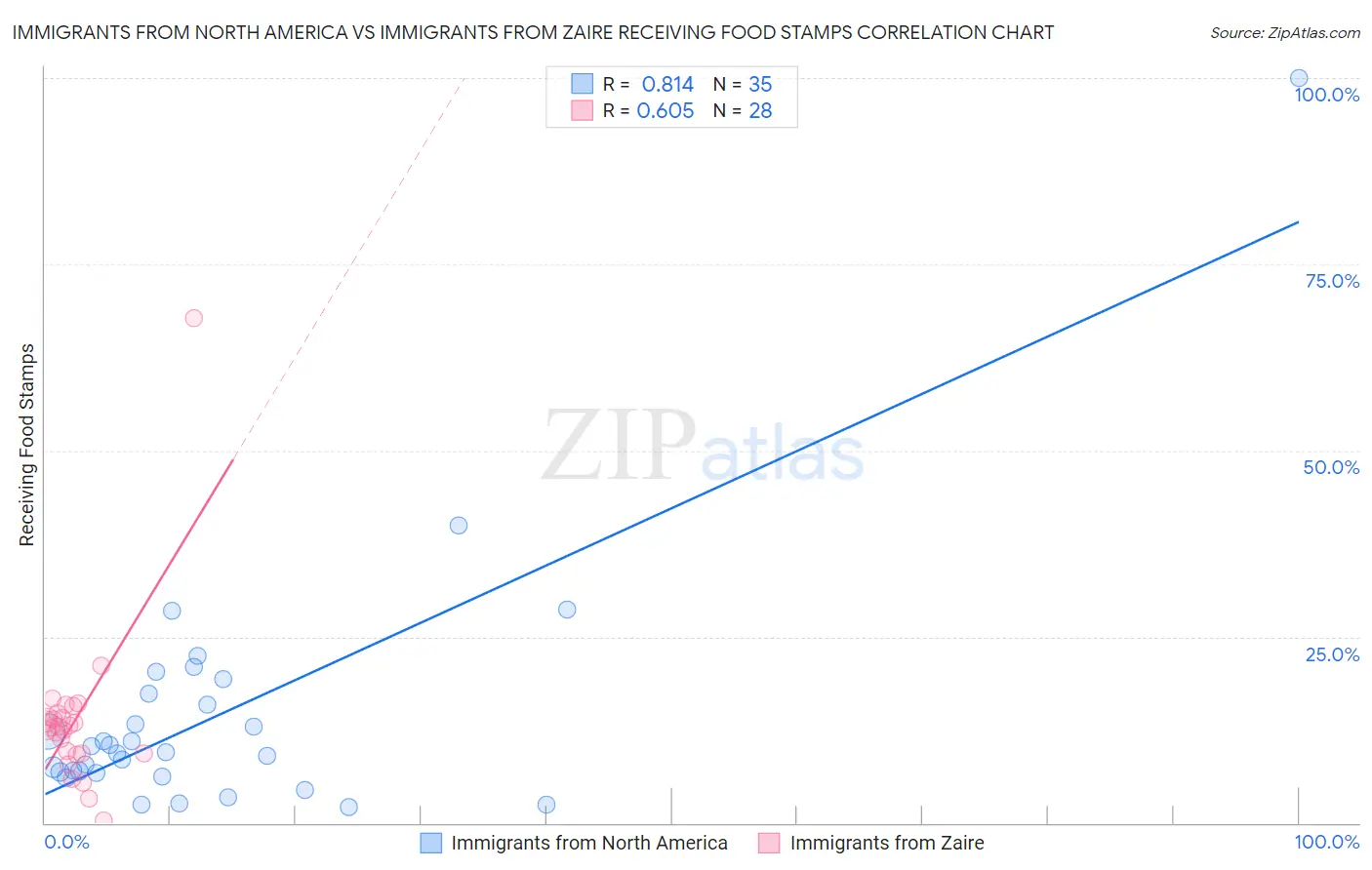 Immigrants from North America vs Immigrants from Zaire Receiving Food Stamps