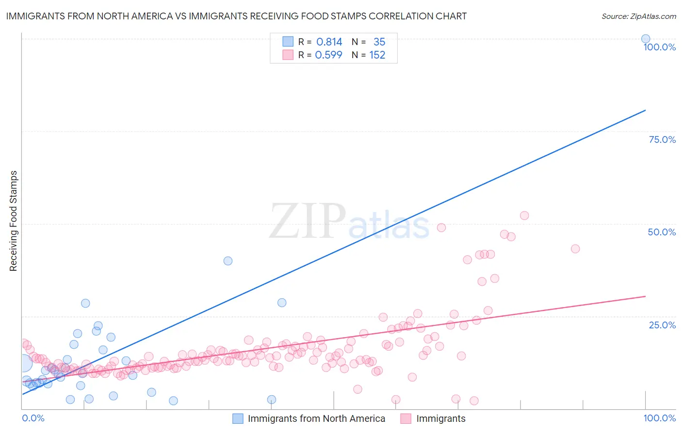 Immigrants from North America vs Immigrants Receiving Food Stamps