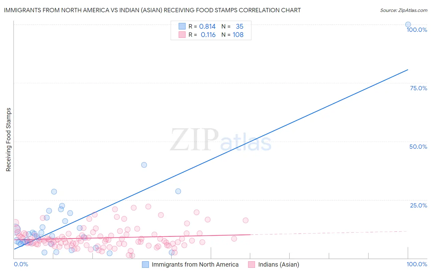 Immigrants from North America vs Indian (Asian) Receiving Food Stamps