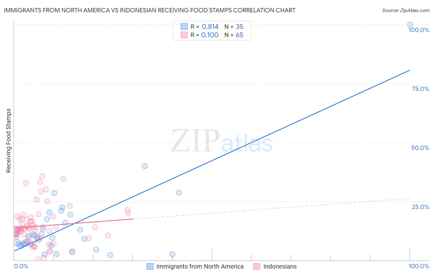 Immigrants from North America vs Indonesian Receiving Food Stamps