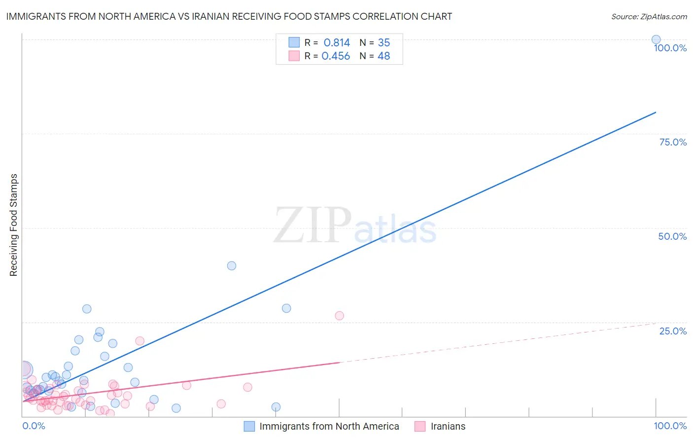 Immigrants from North America vs Iranian Receiving Food Stamps