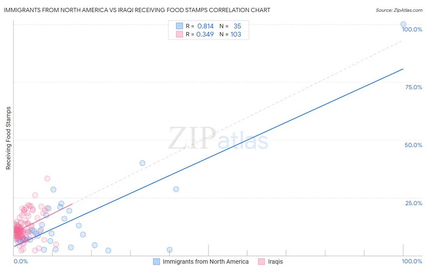 Immigrants from North America vs Iraqi Receiving Food Stamps