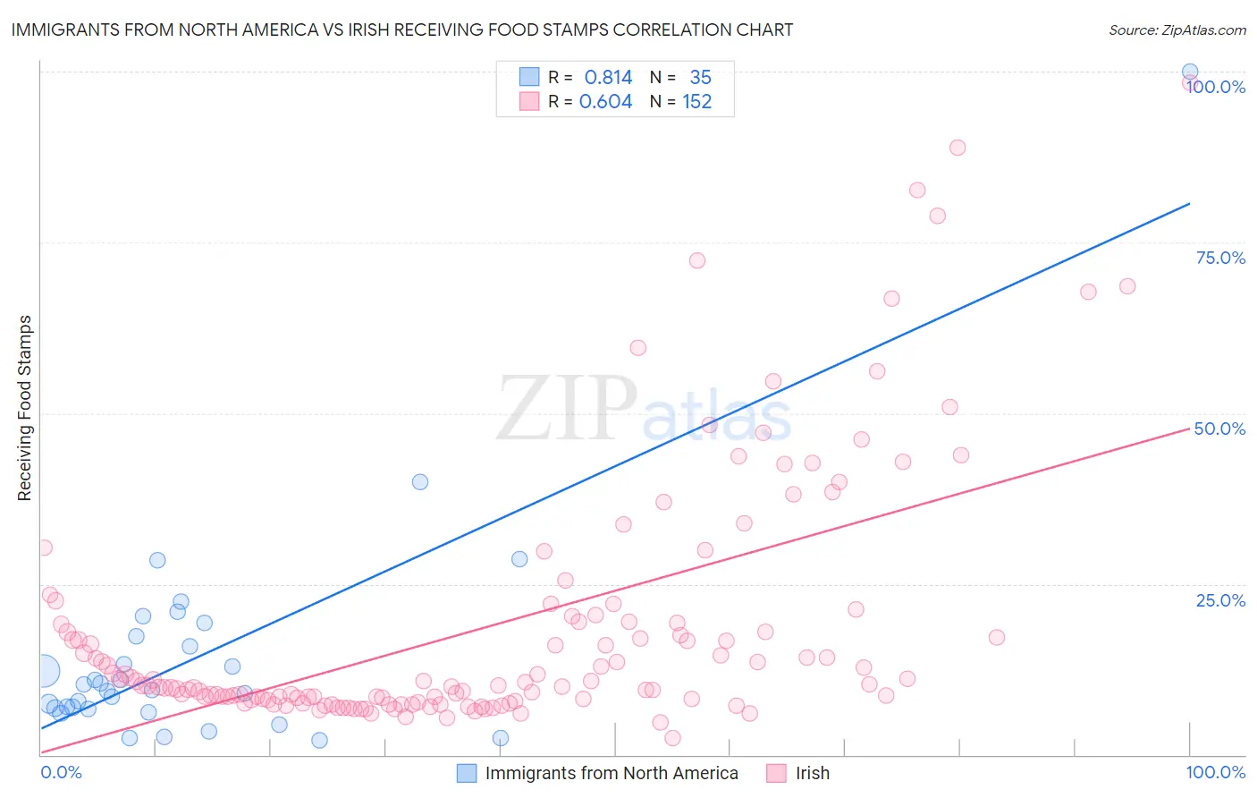 Immigrants from North America vs Irish Receiving Food Stamps