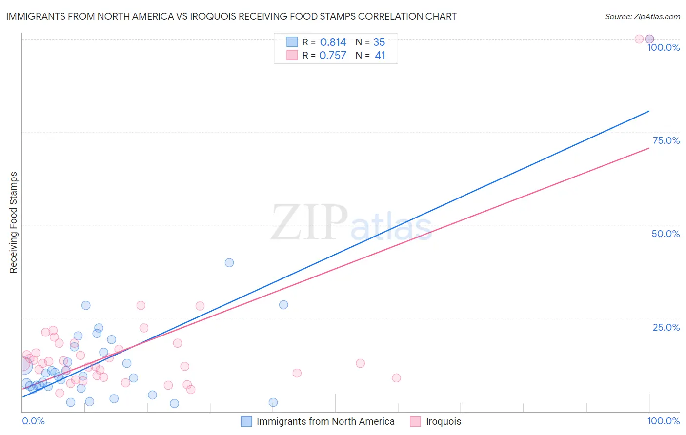 Immigrants from North America vs Iroquois Receiving Food Stamps